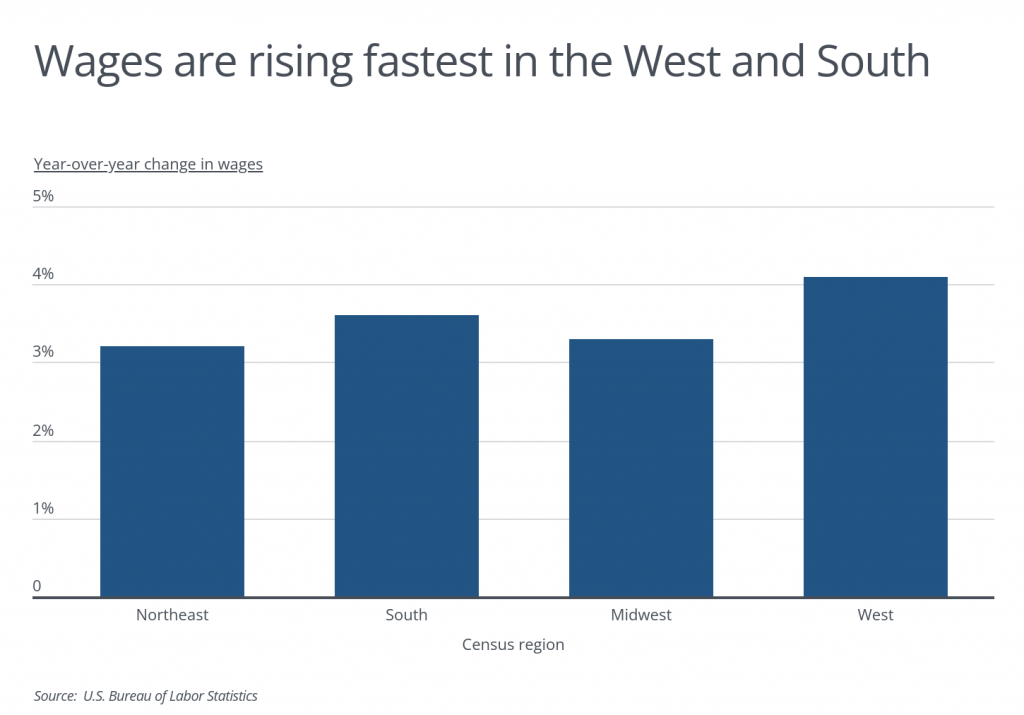 Wages are rising fastest in the West and South